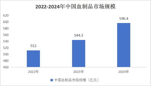 中國血液制品行業深度調研及發展前景預測