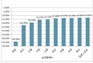 2019-2025年中國農產品行業全景調研及前景預測報告