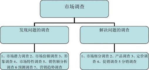 市場調查的認識與實務應用報告